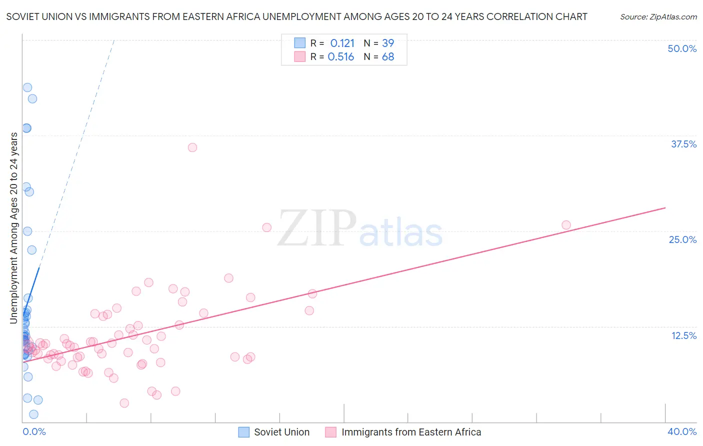 Soviet Union vs Immigrants from Eastern Africa Unemployment Among Ages 20 to 24 years