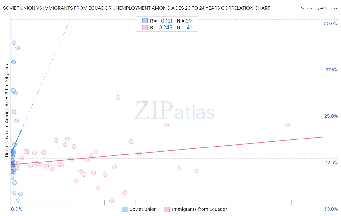 Soviet Union vs Immigrants from Ecuador Unemployment Among Ages 20 to 24 years