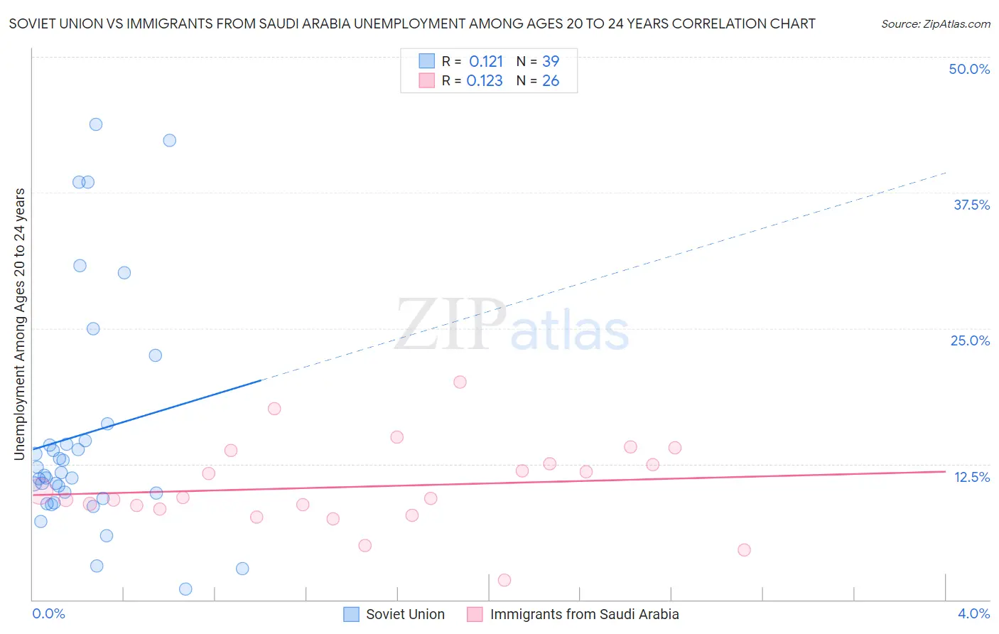 Soviet Union vs Immigrants from Saudi Arabia Unemployment Among Ages 20 to 24 years