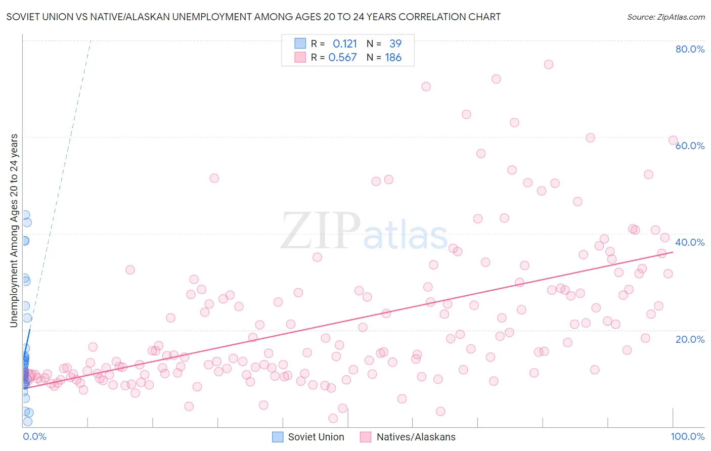 Soviet Union vs Native/Alaskan Unemployment Among Ages 20 to 24 years