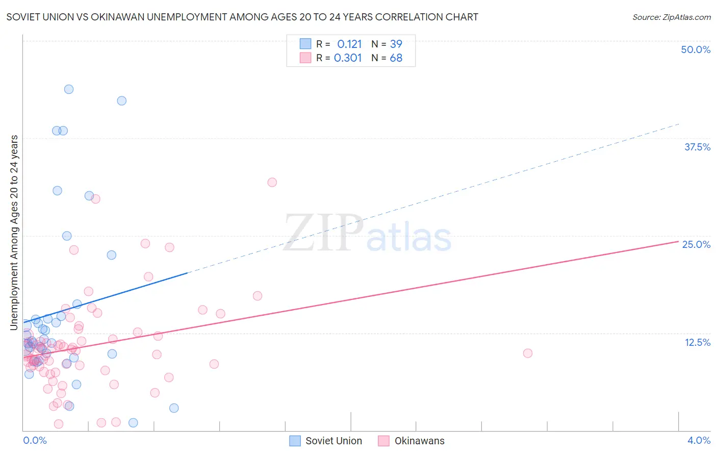 Soviet Union vs Okinawan Unemployment Among Ages 20 to 24 years