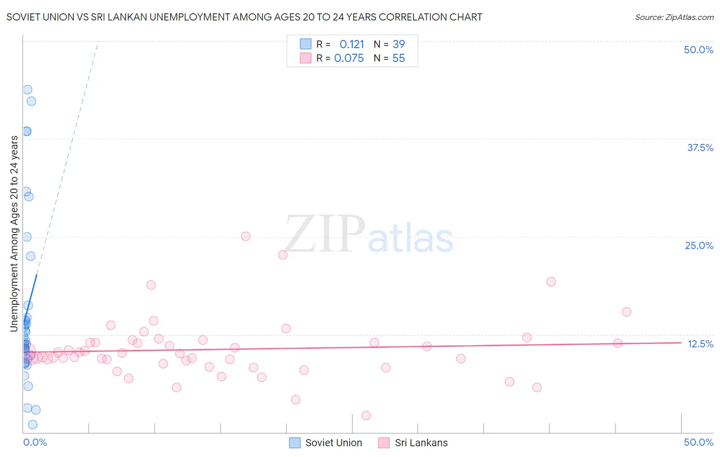 Soviet Union vs Sri Lankan Unemployment Among Ages 20 to 24 years