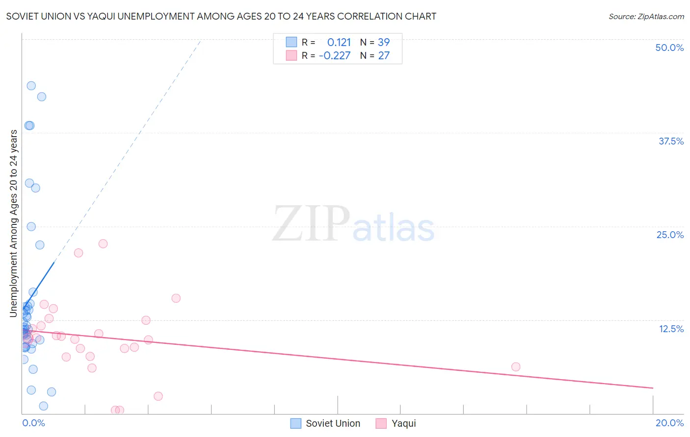 Soviet Union vs Yaqui Unemployment Among Ages 20 to 24 years