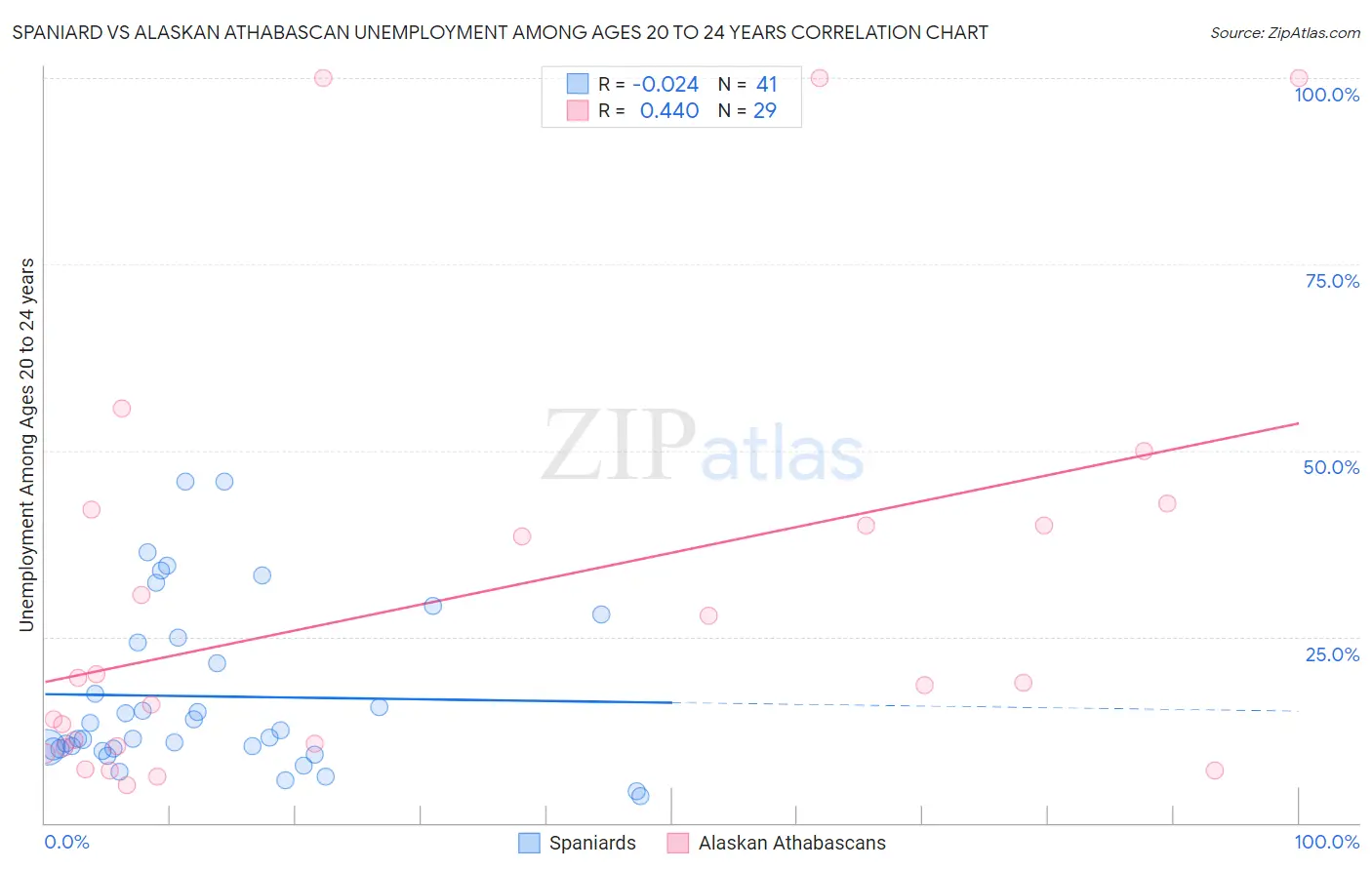 Spaniard vs Alaskan Athabascan Unemployment Among Ages 20 to 24 years