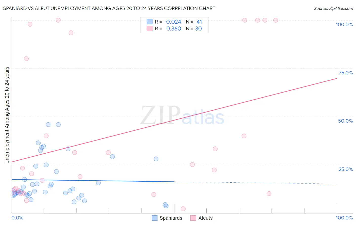 Spaniard vs Aleut Unemployment Among Ages 20 to 24 years