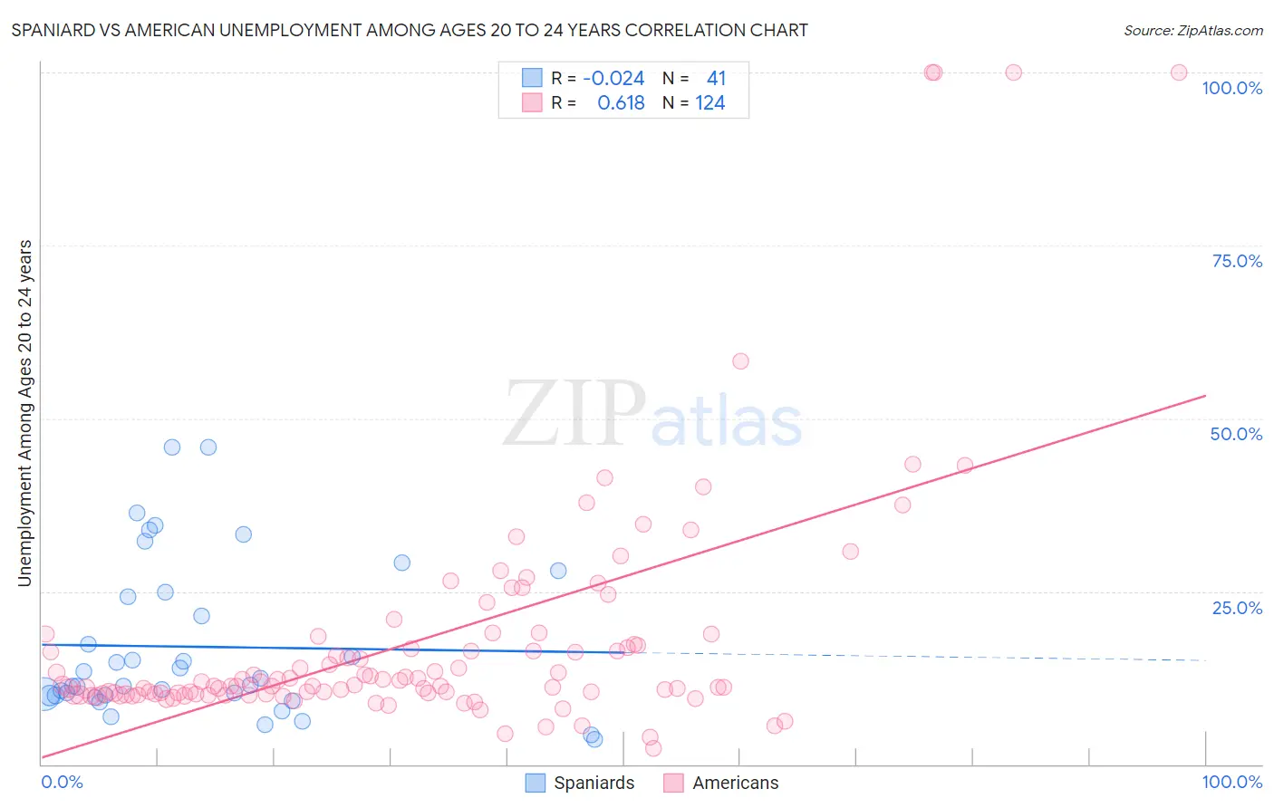 Spaniard vs American Unemployment Among Ages 20 to 24 years