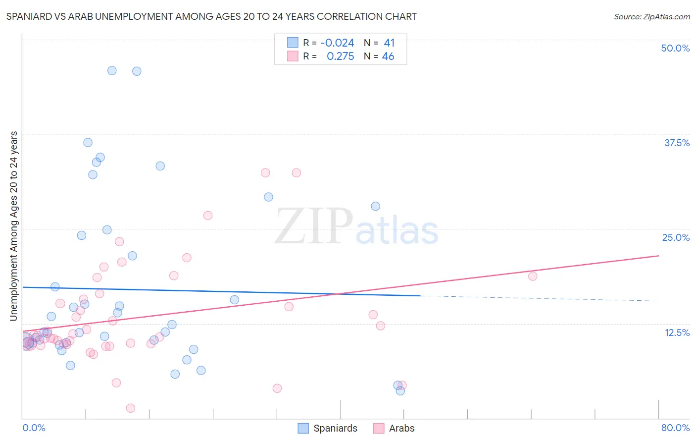 Spaniard vs Arab Unemployment Among Ages 20 to 24 years