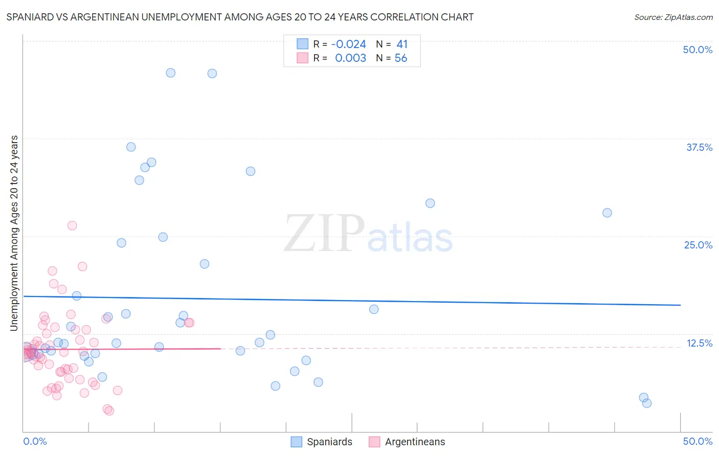 Spaniard vs Argentinean Unemployment Among Ages 20 to 24 years