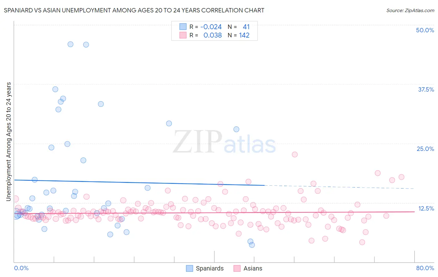 Spaniard vs Asian Unemployment Among Ages 20 to 24 years