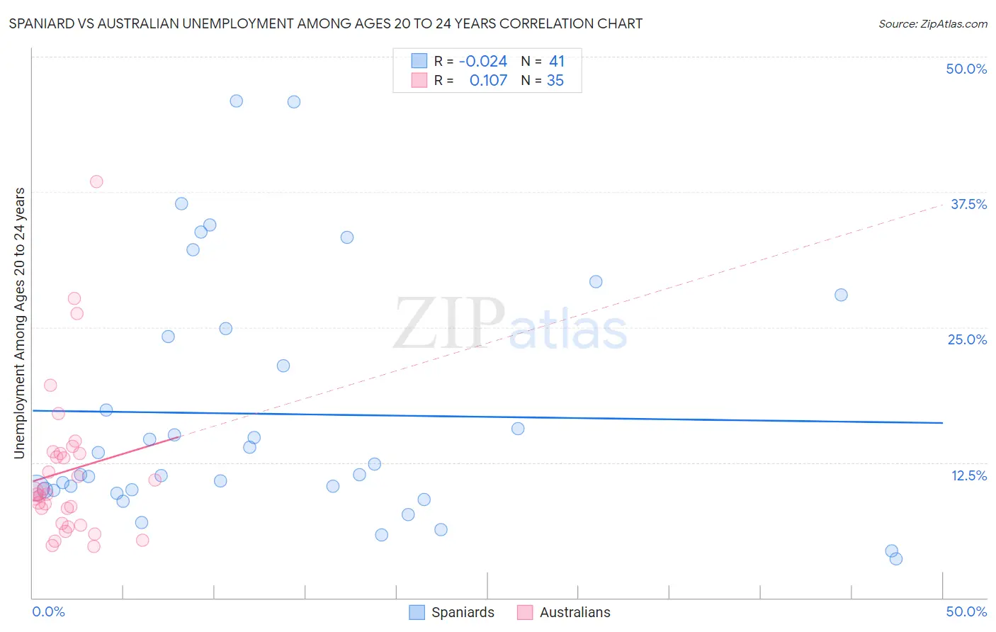 Spaniard vs Australian Unemployment Among Ages 20 to 24 years