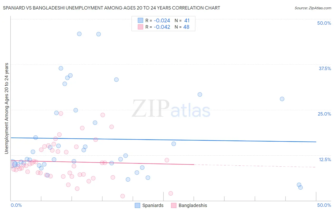 Spaniard vs Bangladeshi Unemployment Among Ages 20 to 24 years