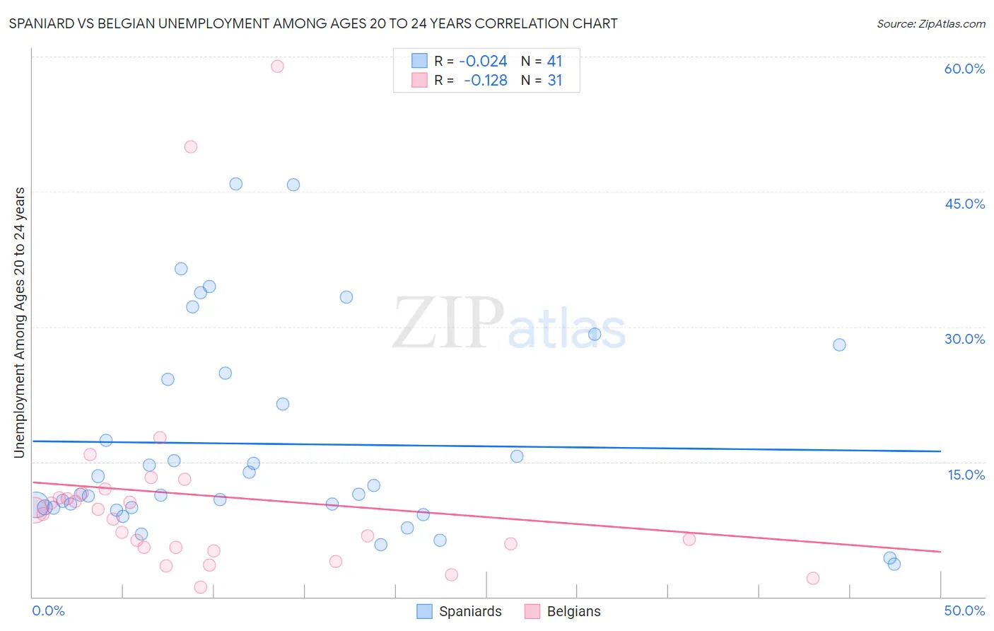 Spaniard vs Belgian Unemployment Among Ages 20 to 24 years