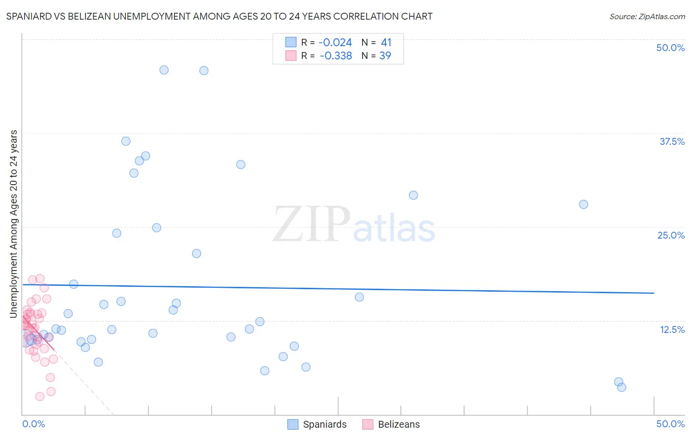 Spaniard vs Belizean Unemployment Among Ages 20 to 24 years