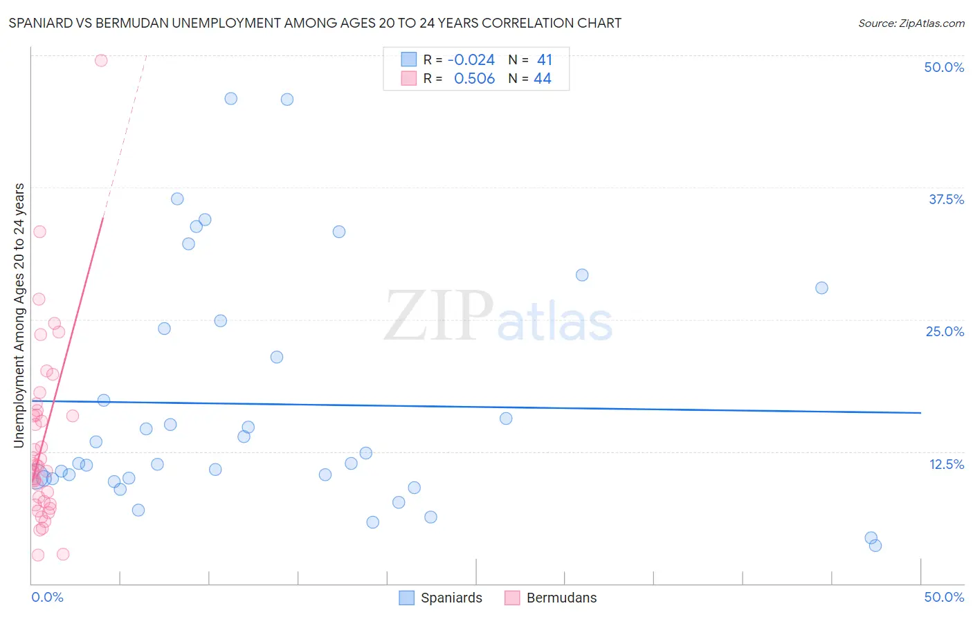 Spaniard vs Bermudan Unemployment Among Ages 20 to 24 years