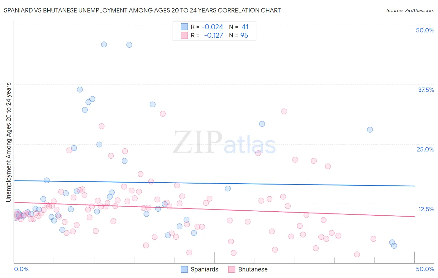 Spaniard vs Bhutanese Unemployment Among Ages 20 to 24 years