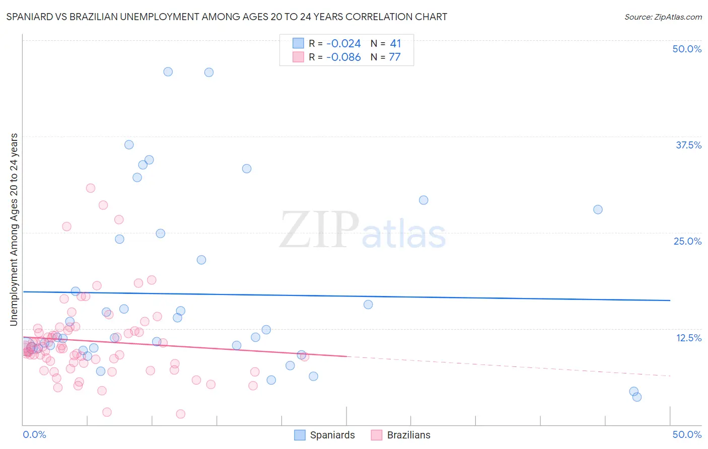 Spaniard vs Brazilian Unemployment Among Ages 20 to 24 years