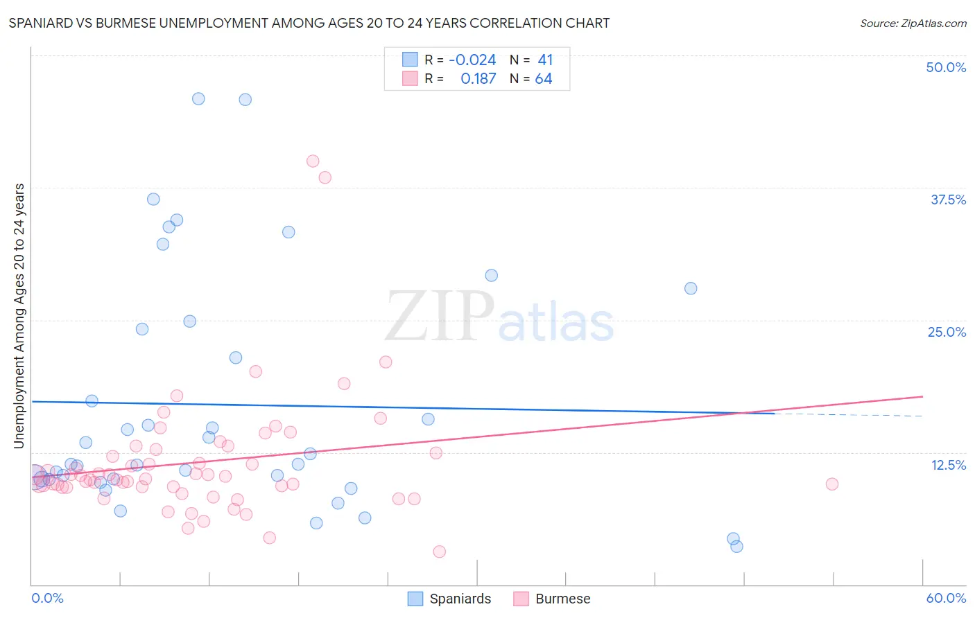 Spaniard vs Burmese Unemployment Among Ages 20 to 24 years