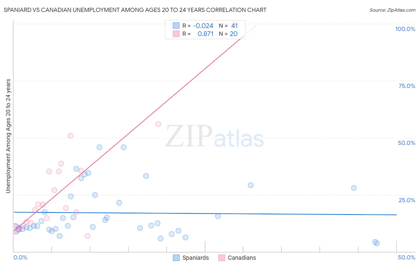 Spaniard vs Canadian Unemployment Among Ages 20 to 24 years