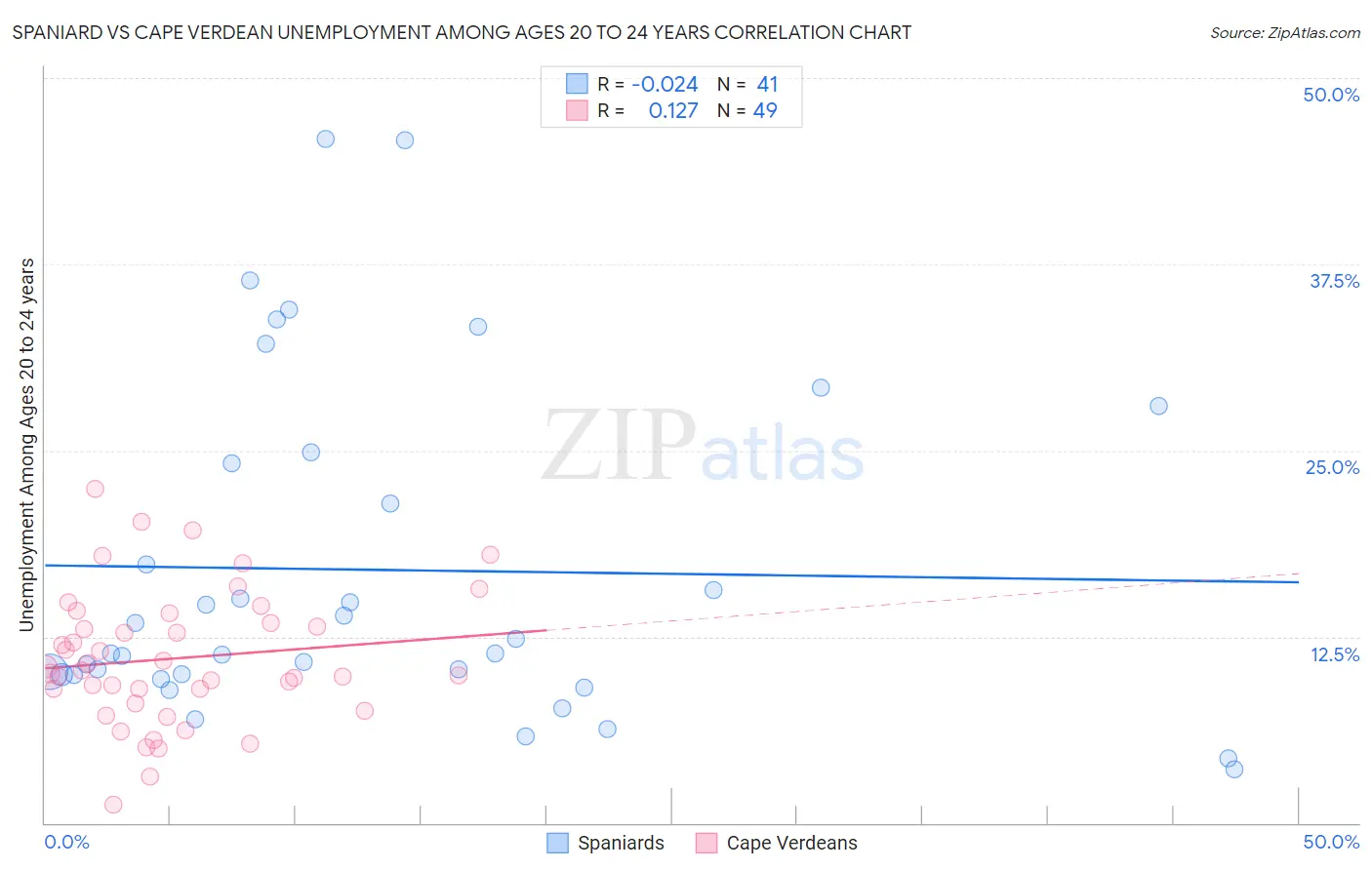 Spaniard vs Cape Verdean Unemployment Among Ages 20 to 24 years