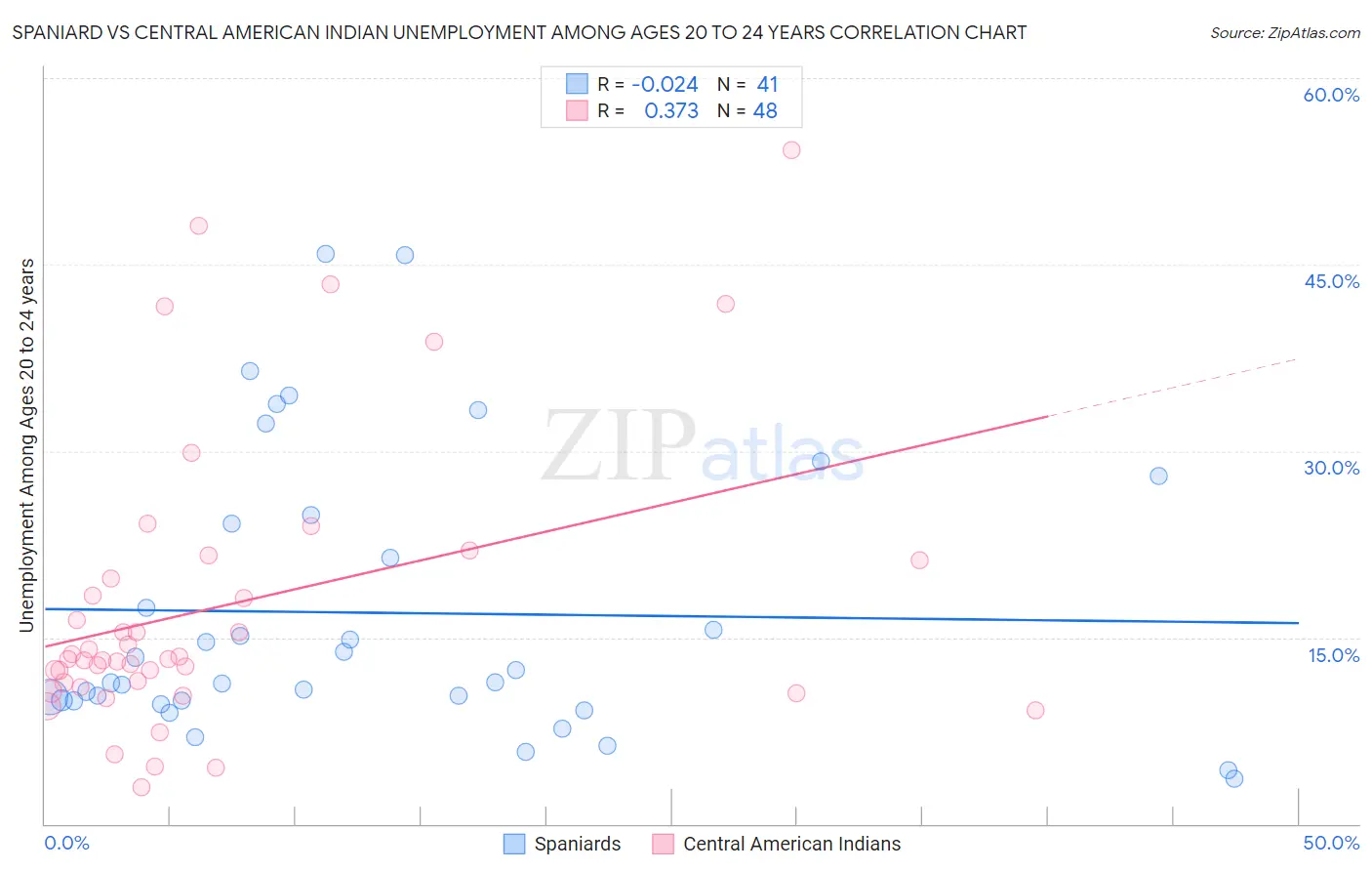 Spaniard vs Central American Indian Unemployment Among Ages 20 to 24 years