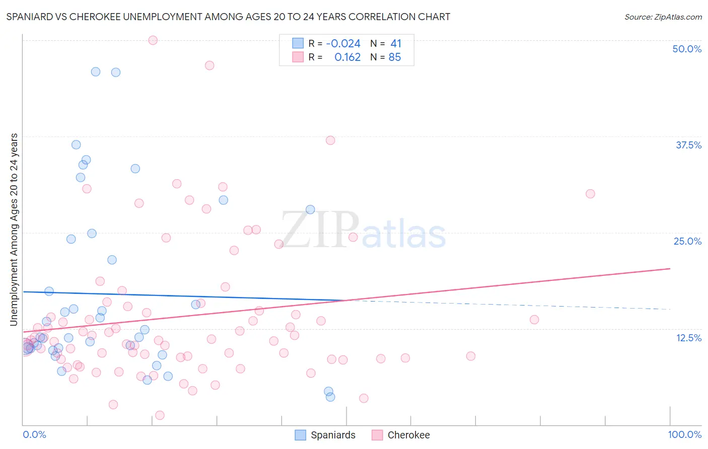 Spaniard vs Cherokee Unemployment Among Ages 20 to 24 years