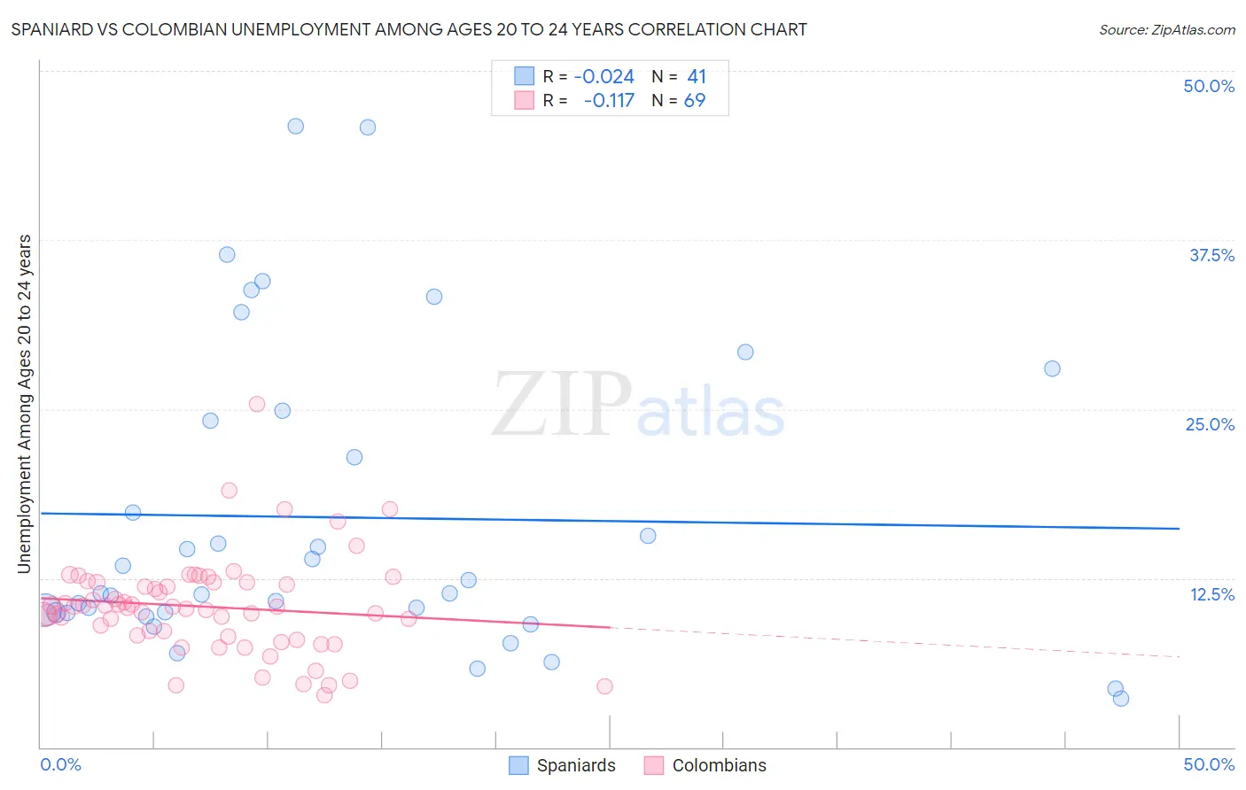 Spaniard vs Colombian Unemployment Among Ages 20 to 24 years