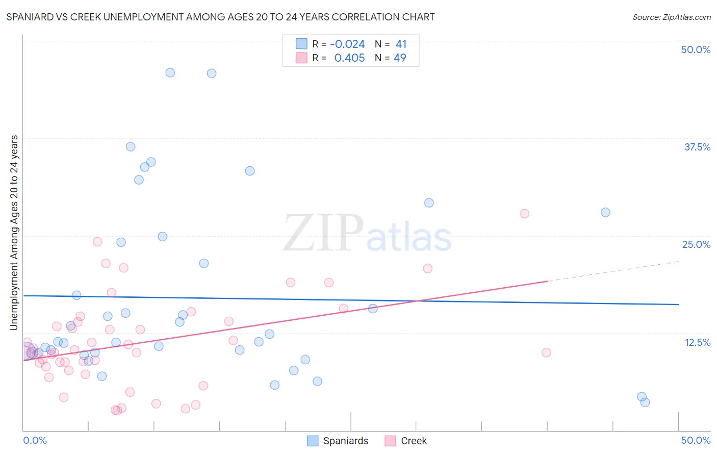 Spaniard vs Creek Unemployment Among Ages 20 to 24 years