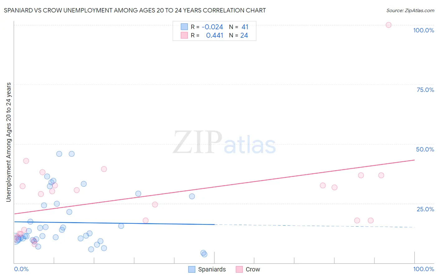 Spaniard vs Crow Unemployment Among Ages 20 to 24 years