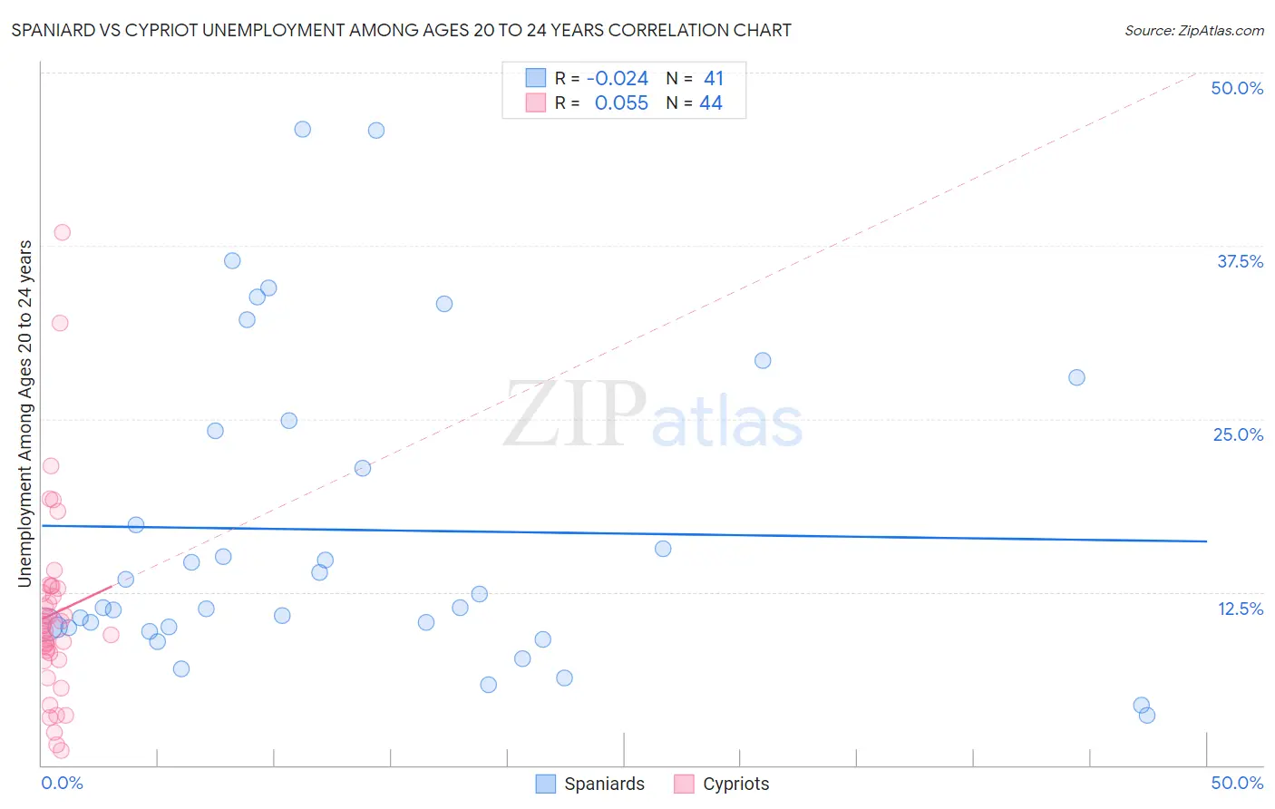Spaniard vs Cypriot Unemployment Among Ages 20 to 24 years