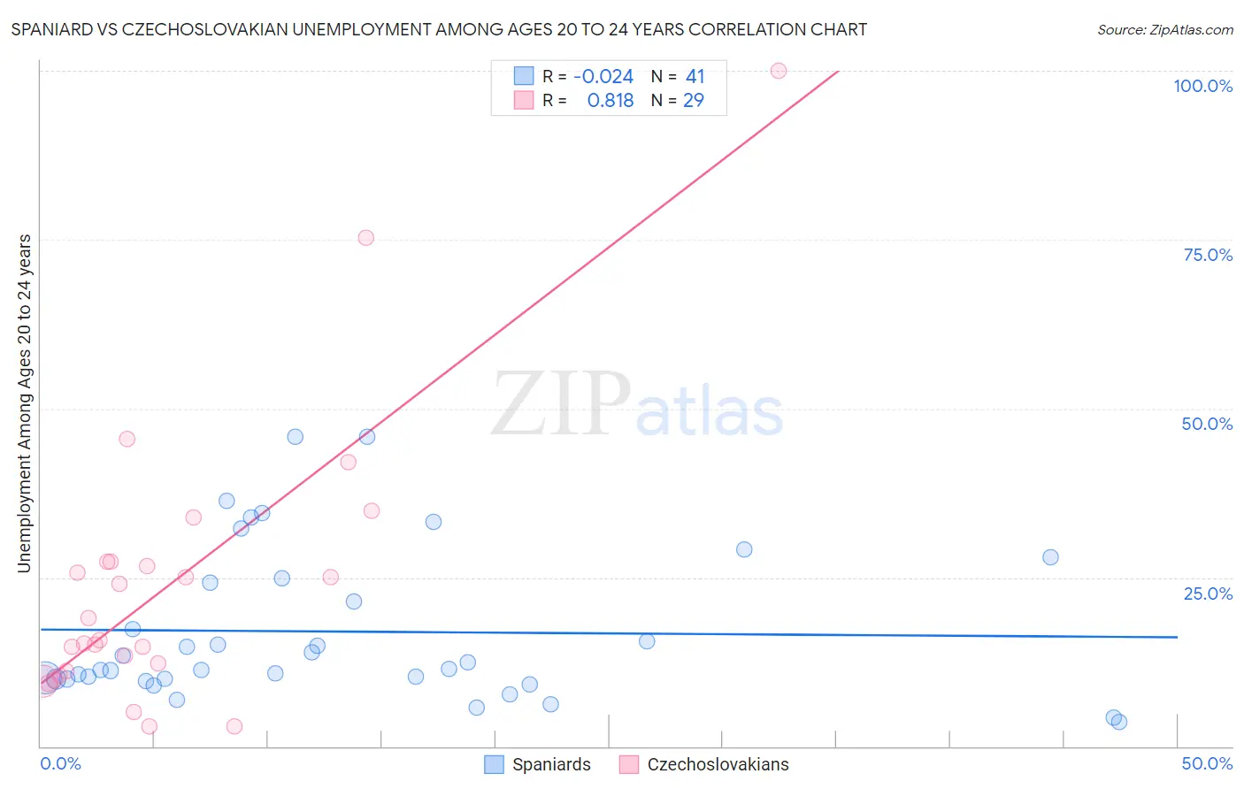 Spaniard vs Czechoslovakian Unemployment Among Ages 20 to 24 years