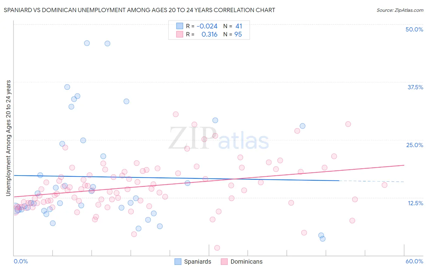 Spaniard vs Dominican Unemployment Among Ages 20 to 24 years