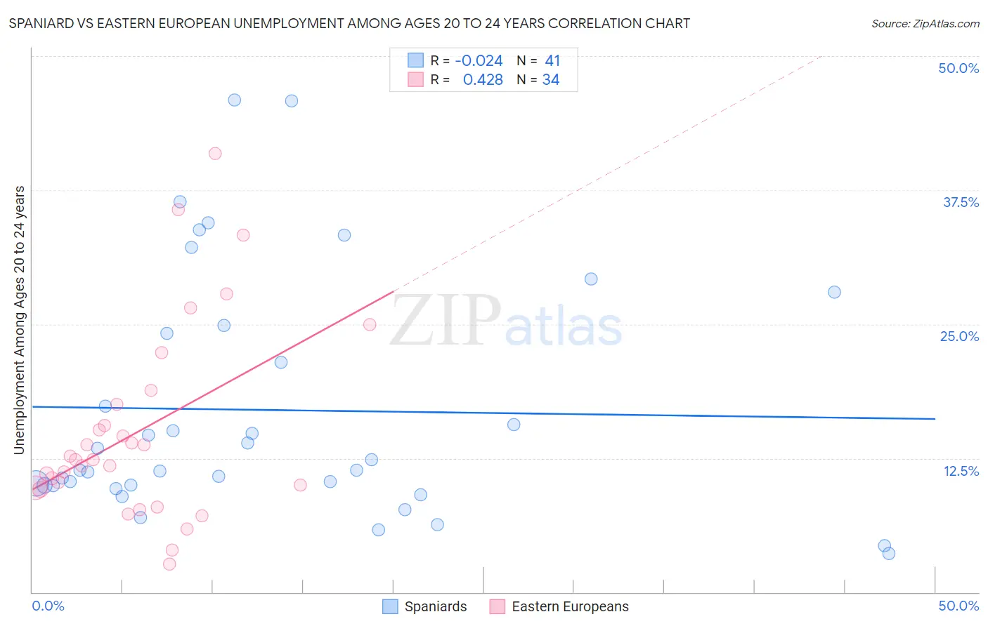 Spaniard vs Eastern European Unemployment Among Ages 20 to 24 years