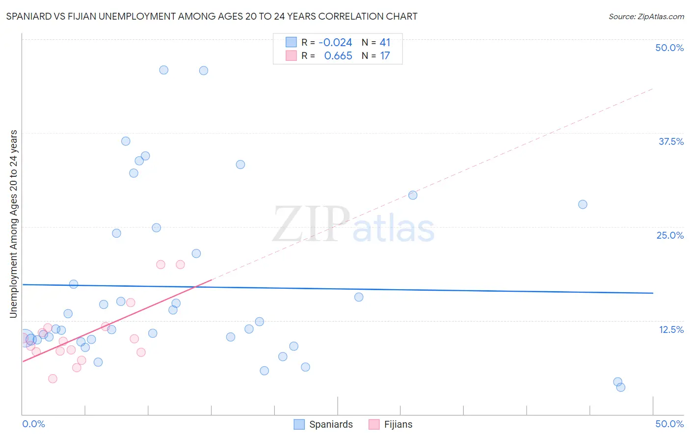 Spaniard vs Fijian Unemployment Among Ages 20 to 24 years