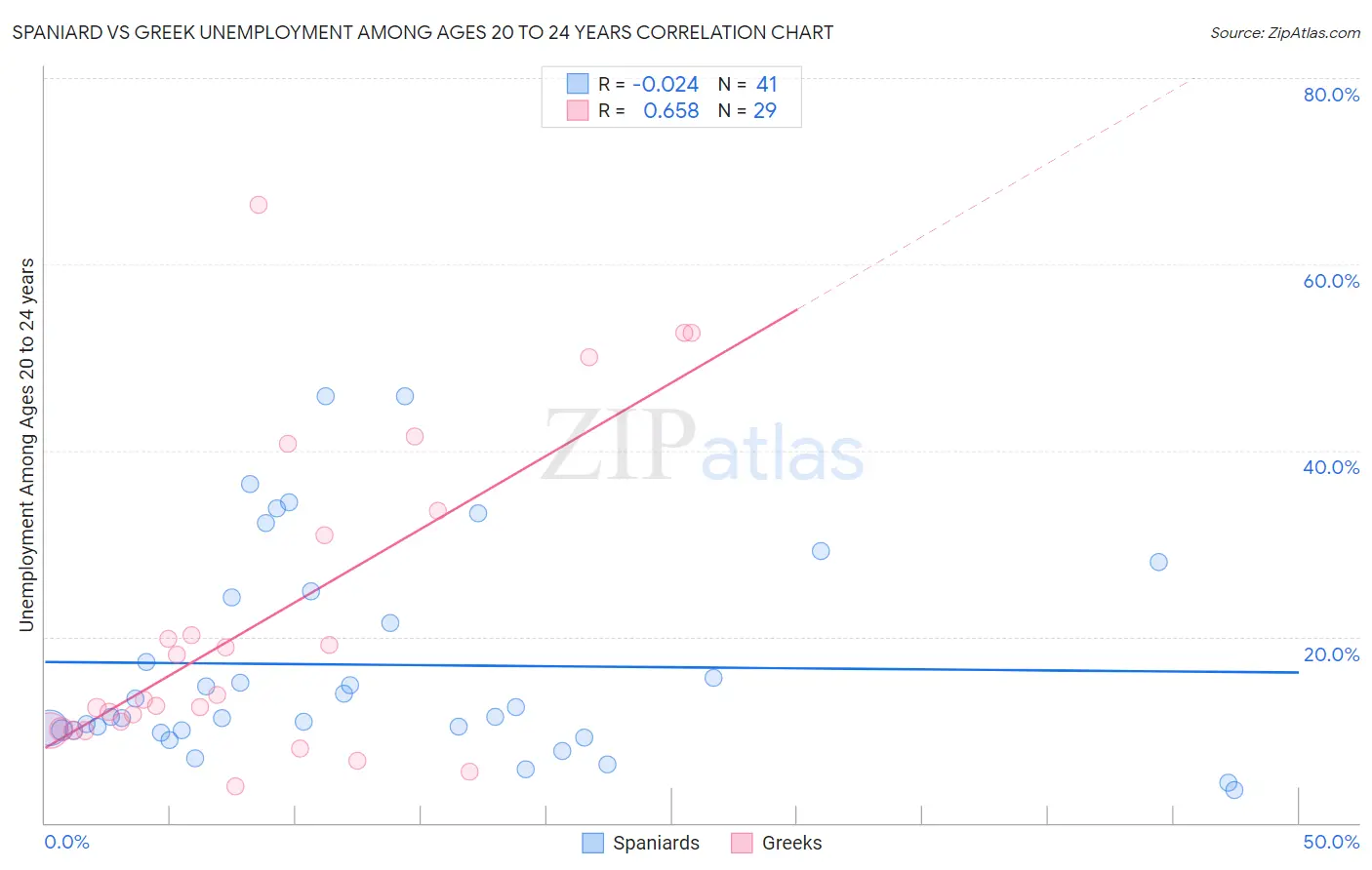 Spaniard vs Greek Unemployment Among Ages 20 to 24 years