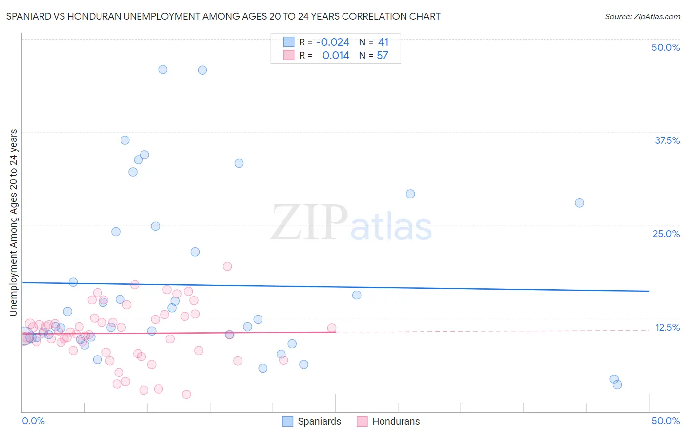 Spaniard vs Honduran Unemployment Among Ages 20 to 24 years