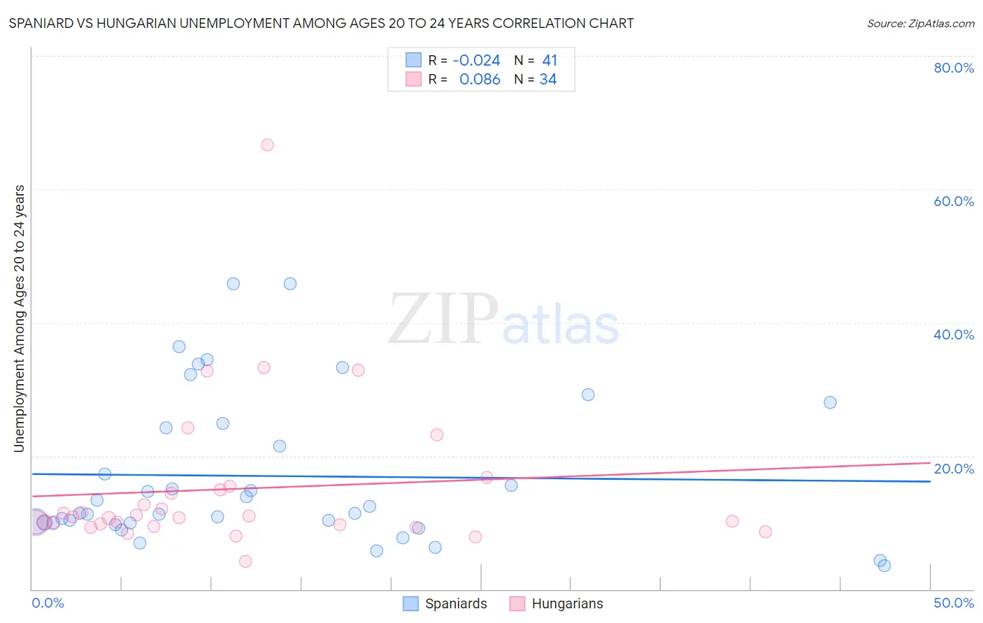 Spaniard vs Hungarian Unemployment Among Ages 20 to 24 years