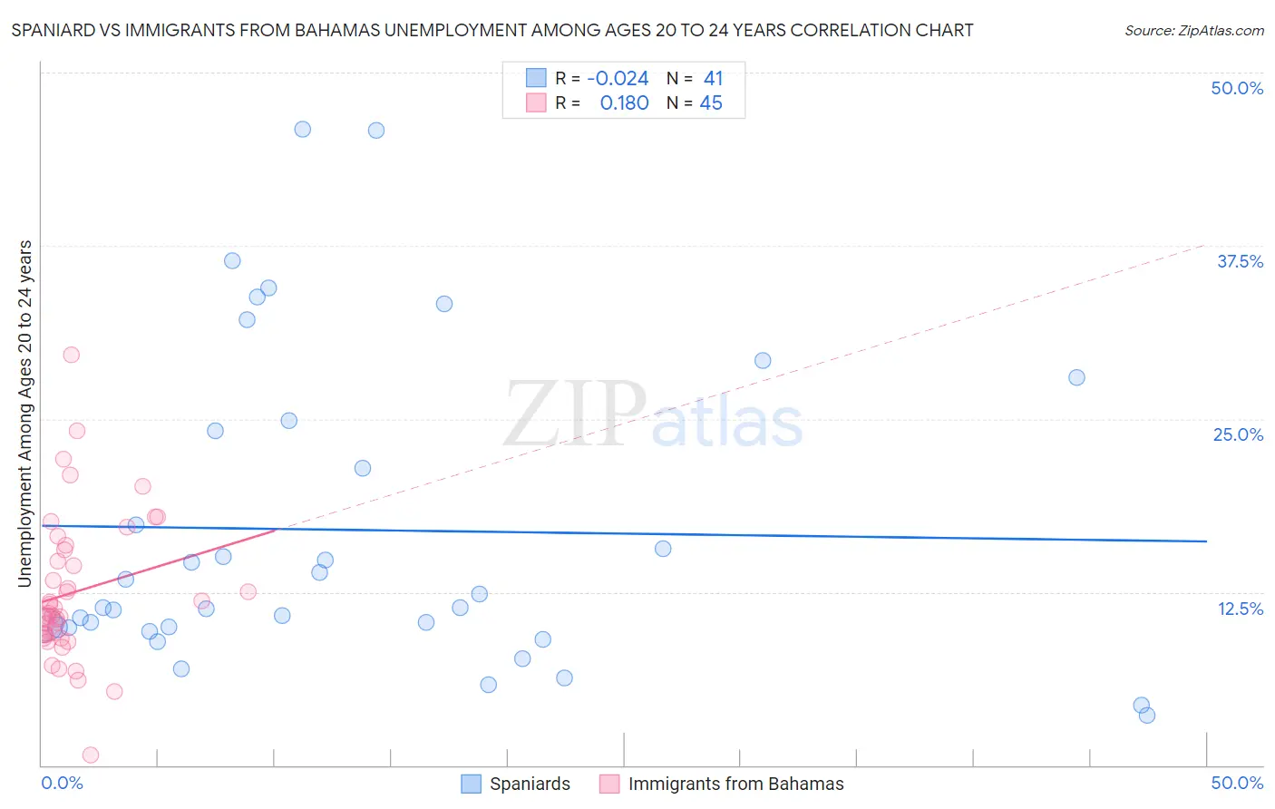 Spaniard vs Immigrants from Bahamas Unemployment Among Ages 20 to 24 years