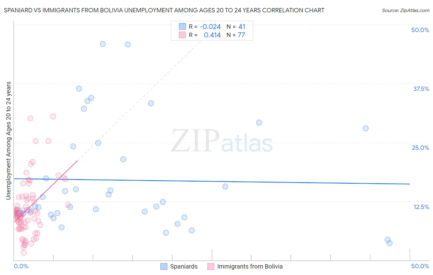 Spaniard vs Immigrants from Bolivia Unemployment Among Ages 20 to 24 years