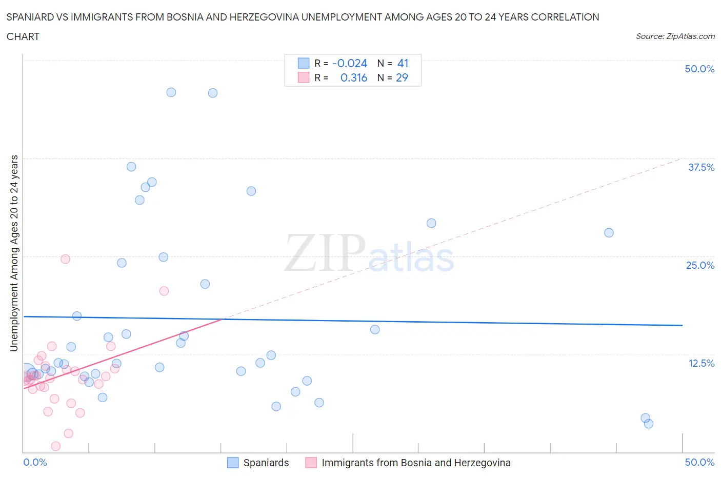 Spaniard vs Immigrants from Bosnia and Herzegovina Unemployment Among Ages 20 to 24 years