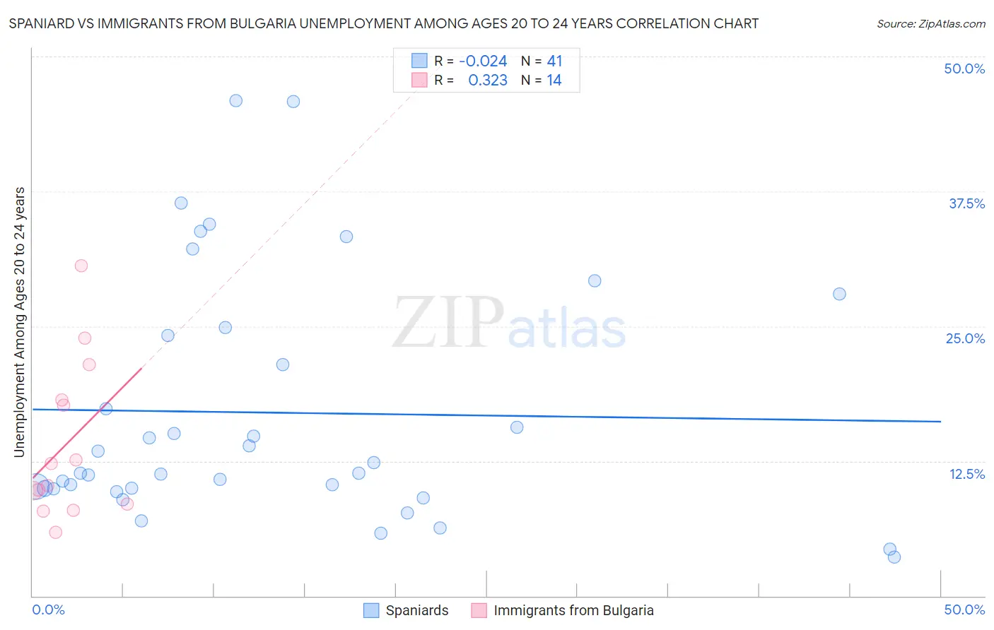 Spaniard vs Immigrants from Bulgaria Unemployment Among Ages 20 to 24 years