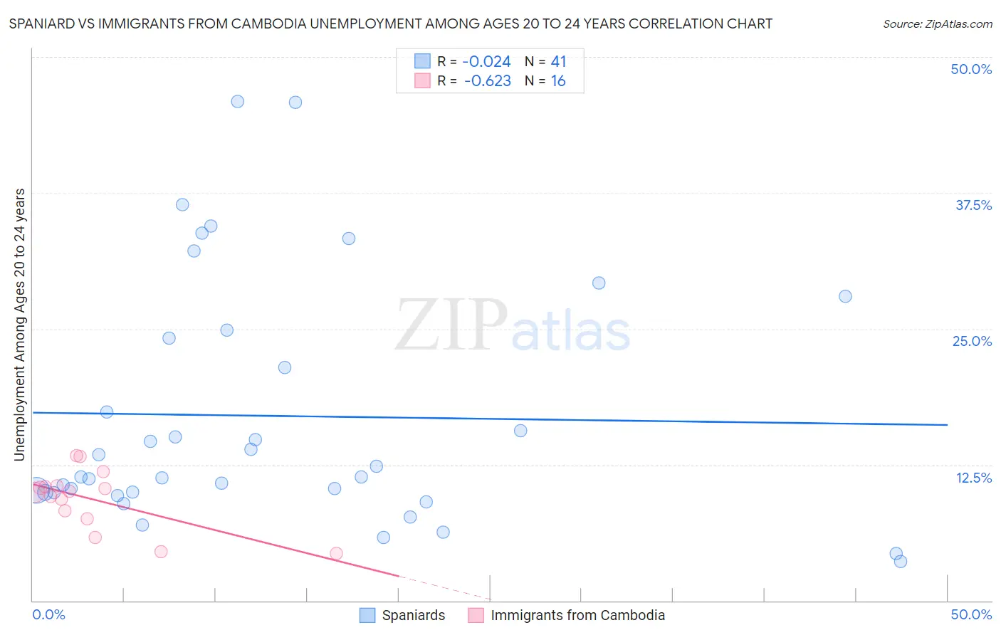 Spaniard vs Immigrants from Cambodia Unemployment Among Ages 20 to 24 years