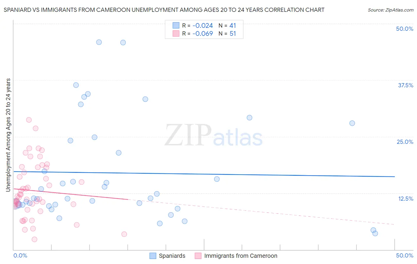 Spaniard vs Immigrants from Cameroon Unemployment Among Ages 20 to 24 years