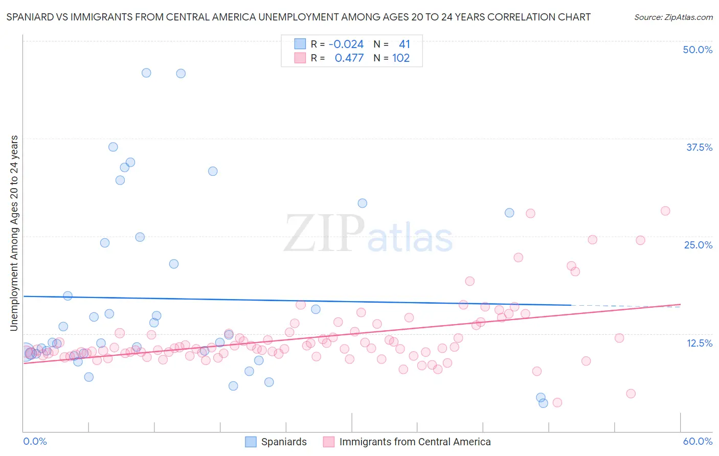 Spaniard vs Immigrants from Central America Unemployment Among Ages 20 to 24 years