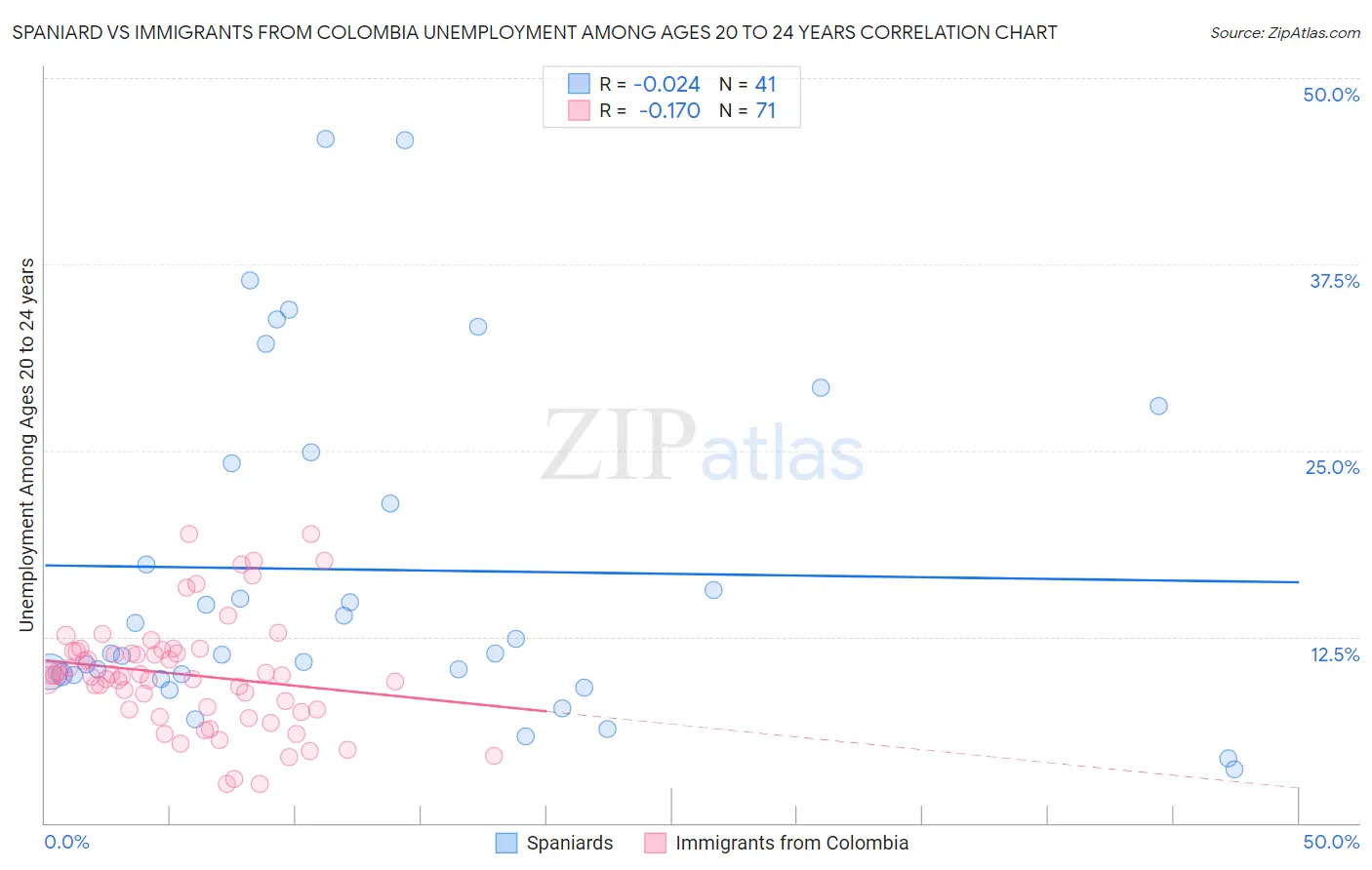 Spaniard vs Immigrants from Colombia Unemployment Among Ages 20 to 24 years