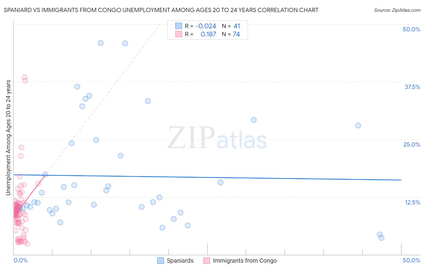 Spaniard vs Immigrants from Congo Unemployment Among Ages 20 to 24 years