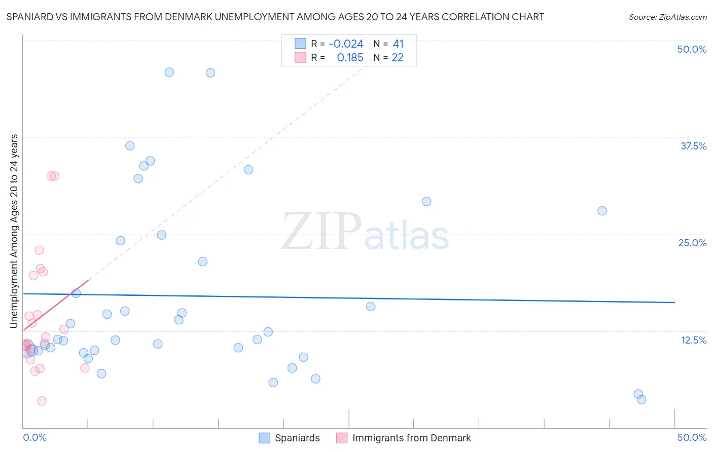 Spaniard vs Immigrants from Denmark Unemployment Among Ages 20 to 24 years