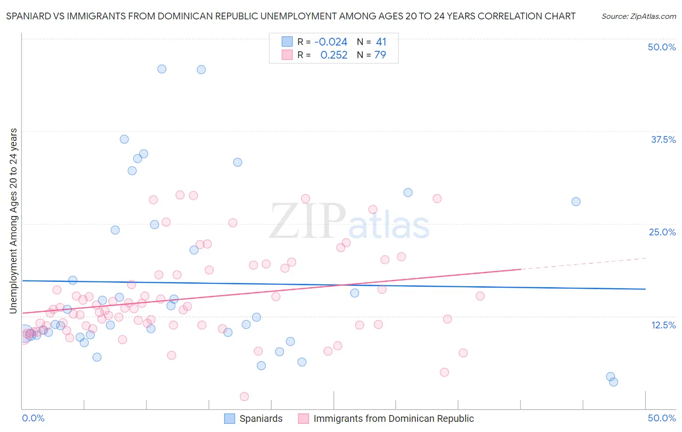 Spaniard vs Immigrants from Dominican Republic Unemployment Among Ages 20 to 24 years