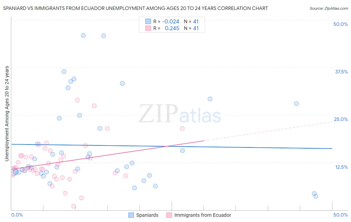 Spaniard vs Immigrants from Ecuador Unemployment Among Ages 20 to 24 years