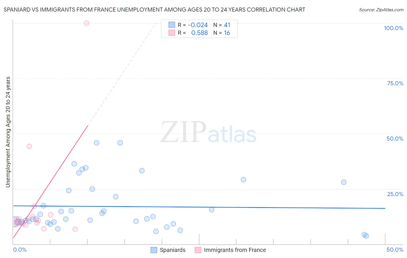 Spaniard vs Immigrants from France Unemployment Among Ages 20 to 24 years