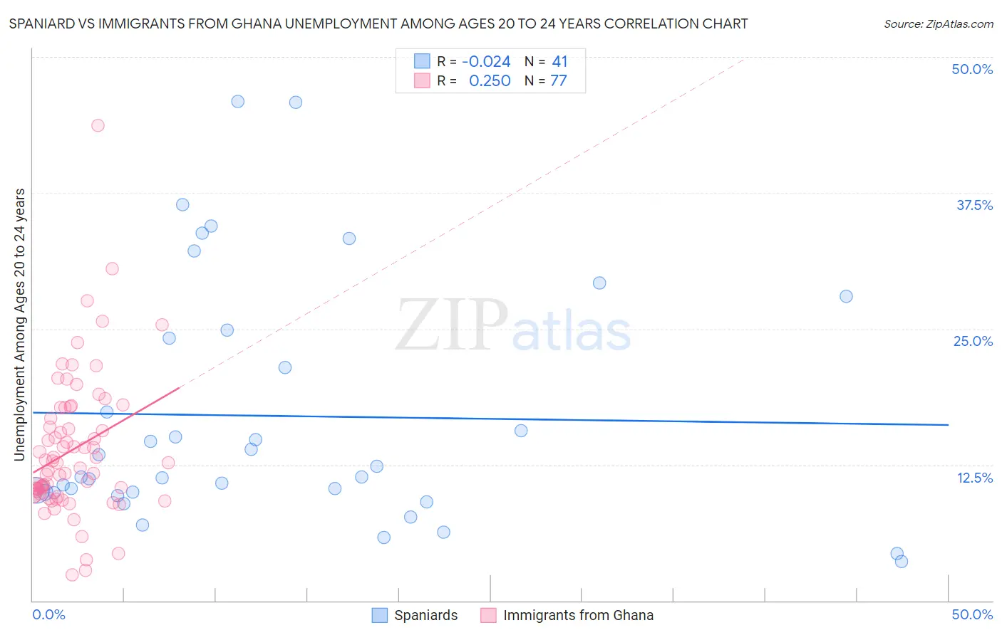 Spaniard vs Immigrants from Ghana Unemployment Among Ages 20 to 24 years